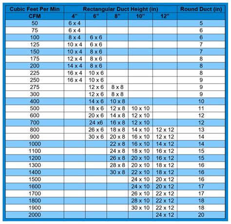 10 inch sheet metal duct cfm|2000 cfm duct size chart.